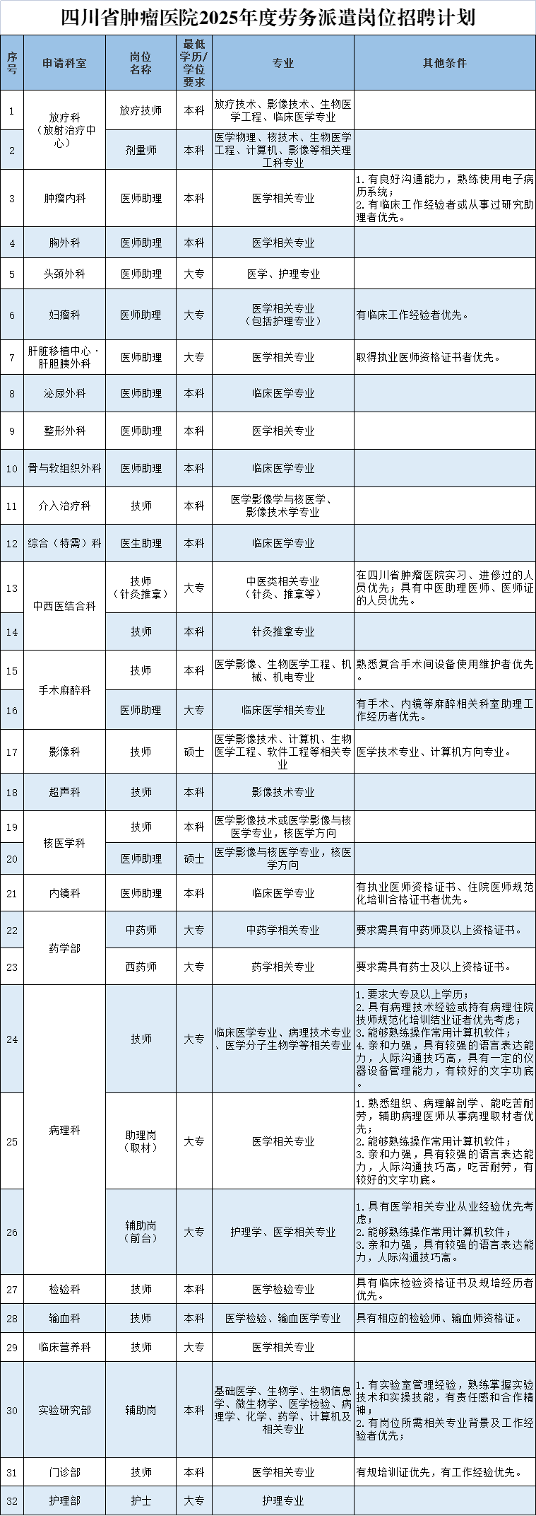 2025年電子科技大學附屬腫瘤醫院· 四川省腫瘤醫院招聘公告