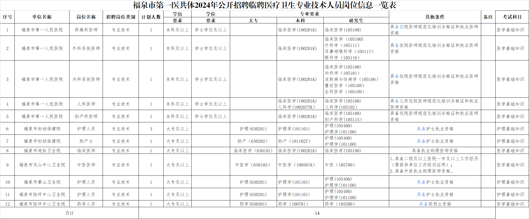 2024年貴州福泉市第一醫共體招聘14人簡章 1734506307427013464.png