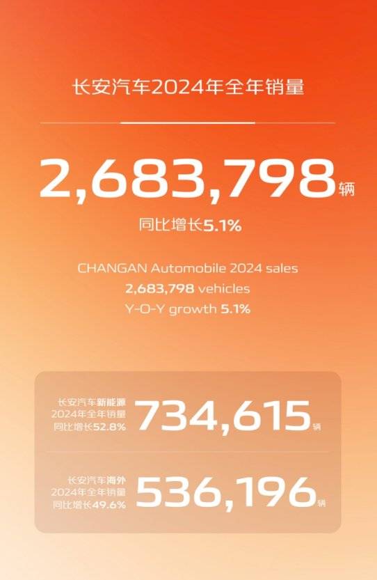 創七年新高!長安汽車2024年全年銷量超268萬輛啦