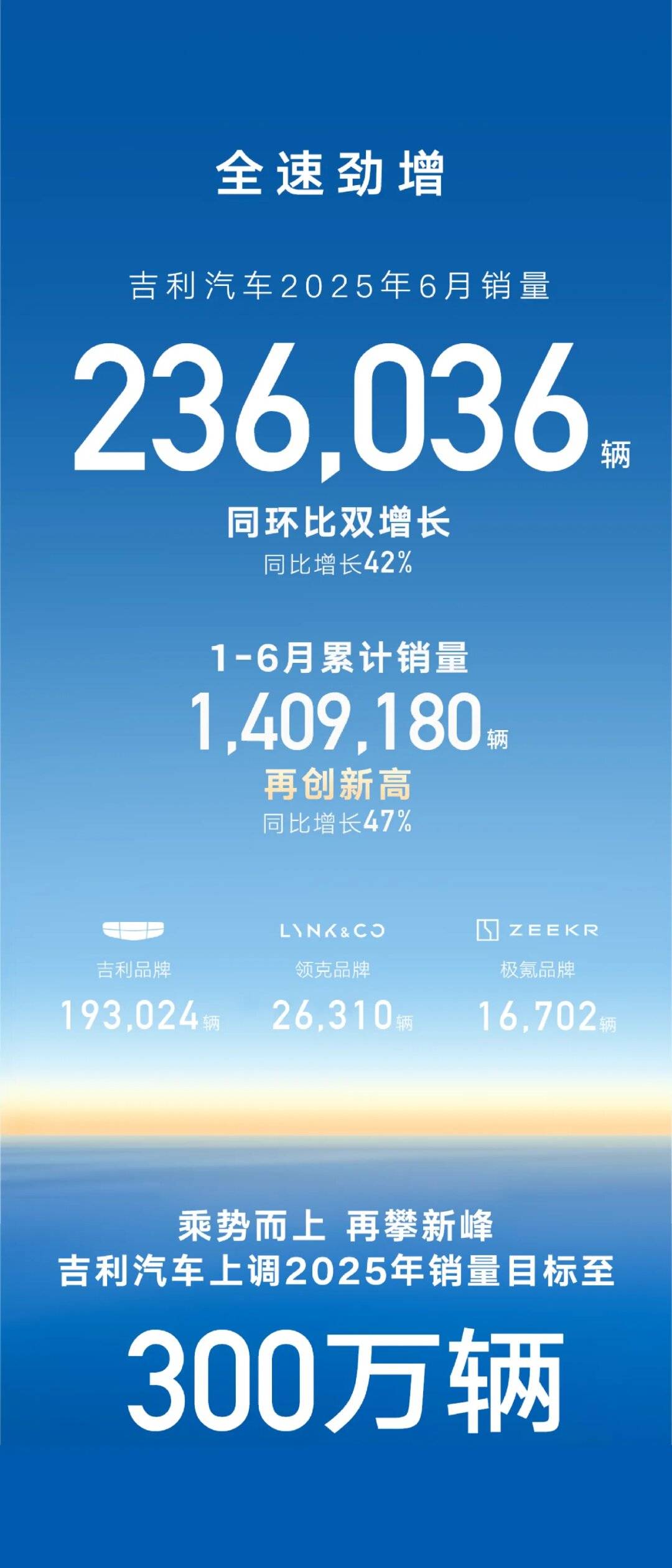 吉利汽車上半年銷量增幅何以領先