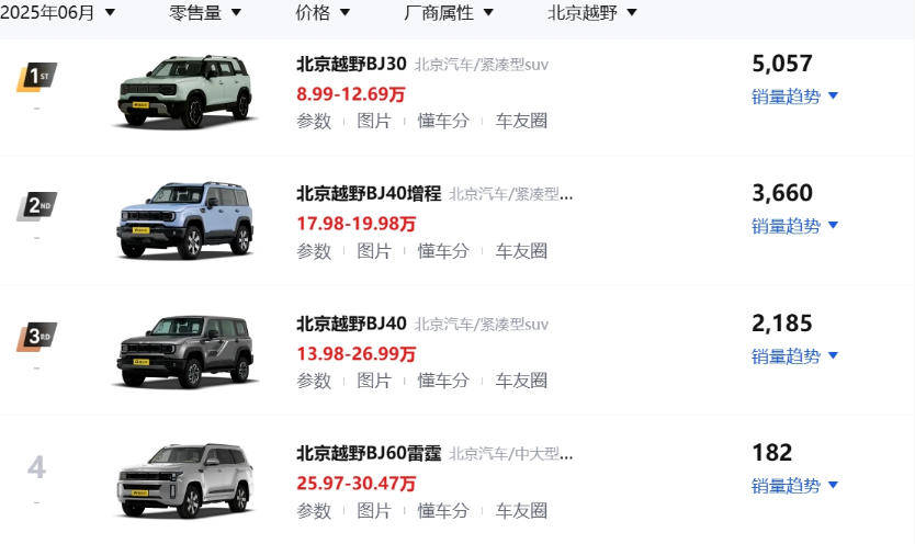 提車當(dāng)天就換渦輪,動力受限,北京越野BJ30首批車主直言后悔了