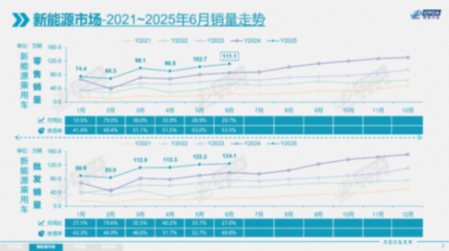 新能源銷量半年報:折騰了半天,電車還是“殺不死”油車