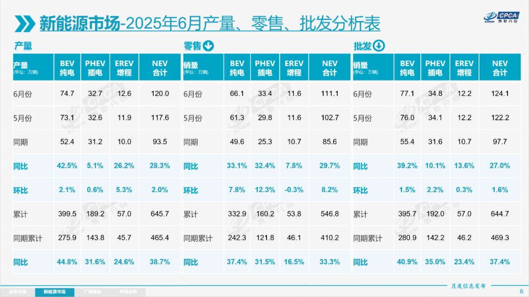 新能源銷量半年報:折騰了半天,電車還是“殺不死”油車