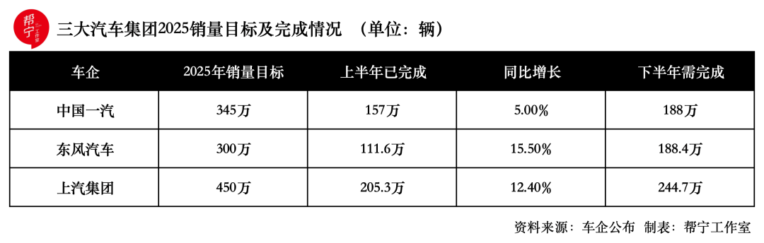 下半年怎么干?一汽、東風(fēng)車企求最,上汽闖路
