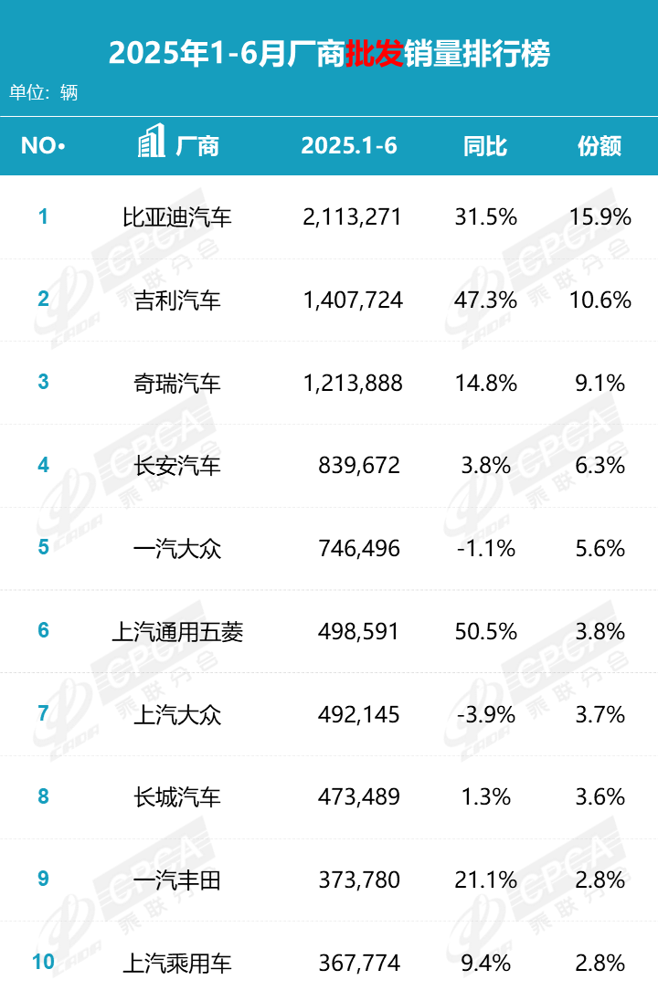 車企上半年銷量排名:奇瑞進前三,大眾系下滑,上汽有看點
