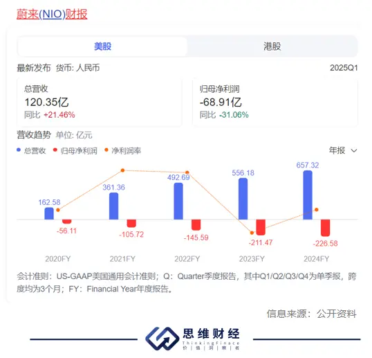 蔚來汽車“單飛” 9年代工結(jié)束新起點能否破局