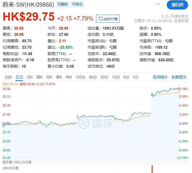 7月11日,蔚來港股(09866.HK)大漲達7.79%,最高觸及30港元,創近三個月新高。