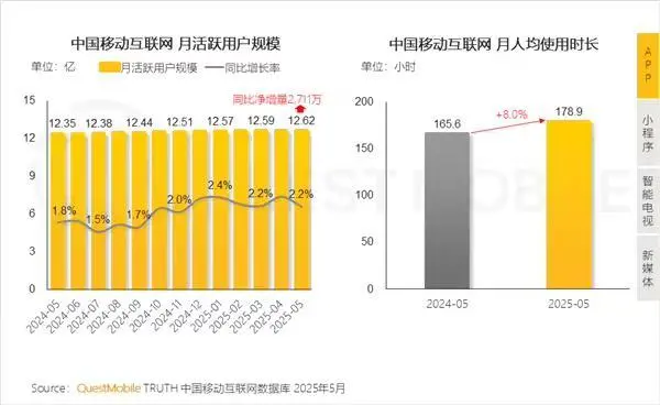 全國移動互聯網月活躍用戶達12.6億,短視頻平臺及微信小程序拉動增長