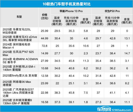 10款車型無線充電性能測試對比