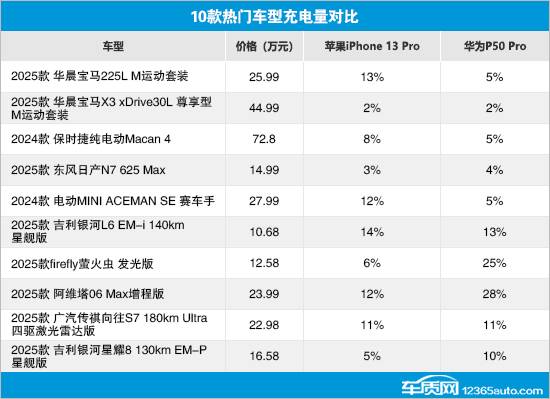 10款車型無線充電性能測試對比