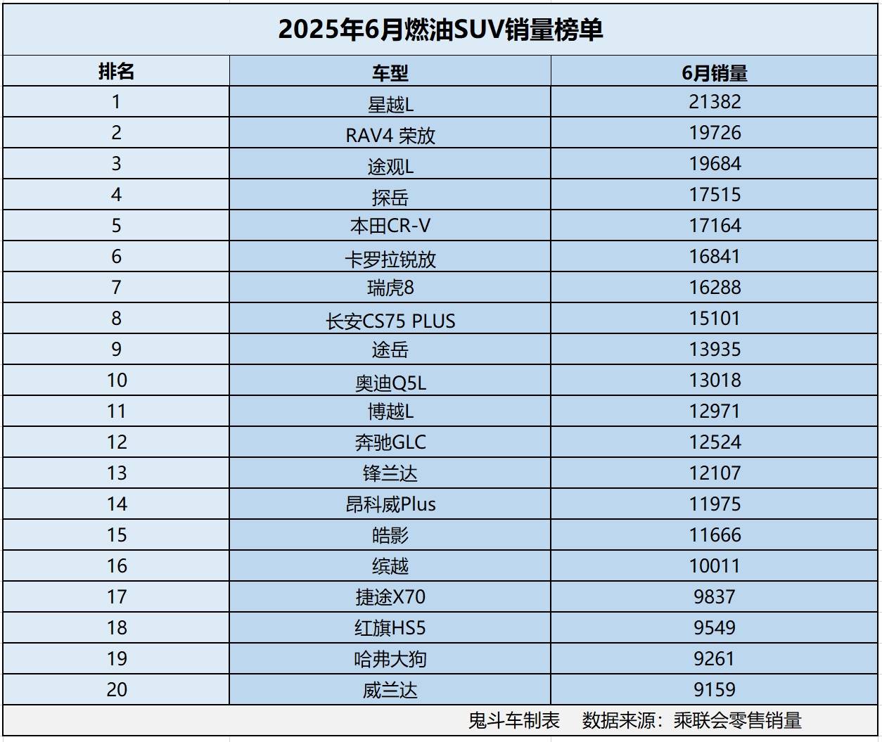 燃油SUV賣不動了?6月銷量榜單出爐 16款銷量過萬 途觀L第三