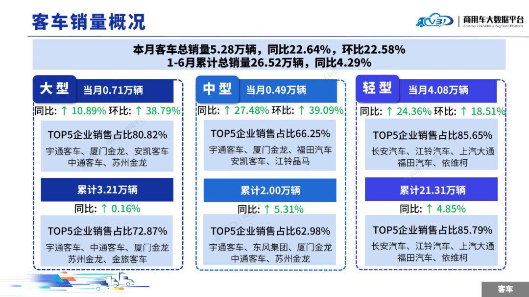 2025年6月客車銷量(批發(fā))月度形勢分析報告