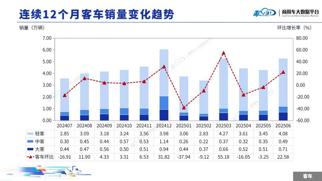 2025年6月客車銷量(批發(fā))月度形勢分析報告