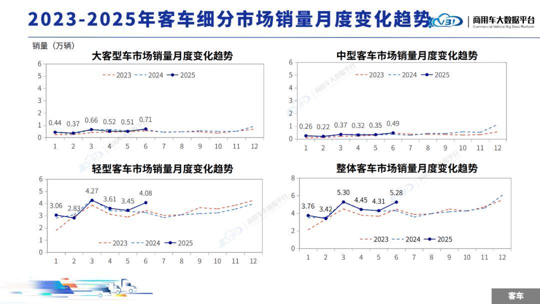 2025年6月客車銷量(批發(fā))月度形勢分析報告
