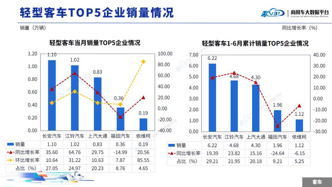 2025年6月客車銷量(批發(fā))月度形勢分析報告