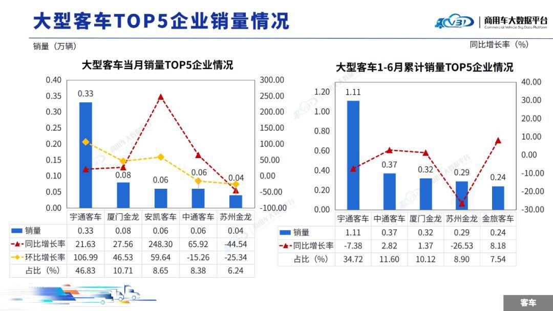 2025年6月客車銷量(批發(fā))月度形勢分析報告