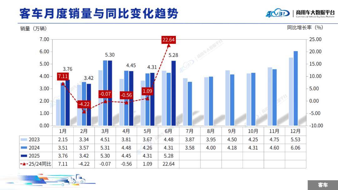 2025年6月客車銷量(批發(fā))月度形勢分析報告