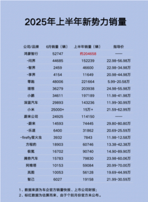 新勢(shì)力中場(chǎng)戰(zhàn)報(bào):零跑逆襲第一,鴻蒙智行量?jī)r(jià)齊高