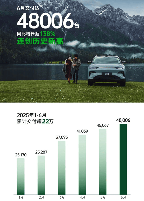 新勢(shì)力中場(chǎng)戰(zhàn)報(bào):零跑逆襲第一,鴻蒙智行量?jī)r(jià)齊高