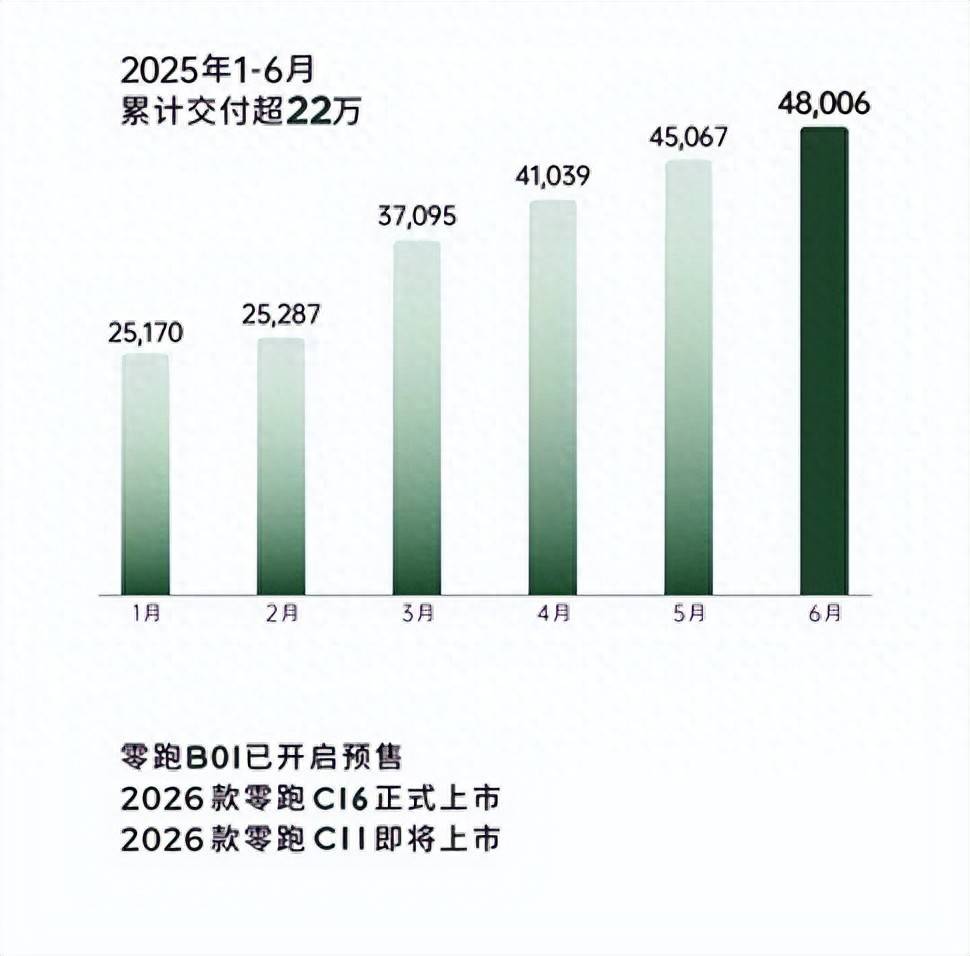 零跑在新勢力賽道領(lǐng)跑,“爽文劇本”將如何推進(jìn)?