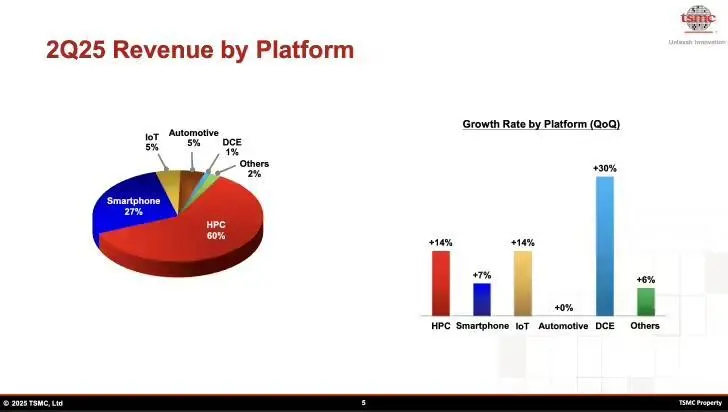分析師:臺積電二季度AI業務營收達100億美元,英偉達是最大功臣 分析師:臺積電二季度AI業務營收達100億美元,英偉達是最大功臣
