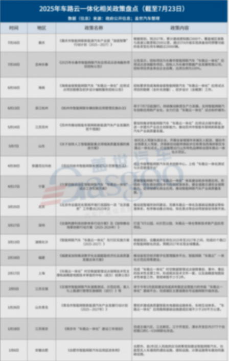 多地政策加碼,“車路云一體化”建設全面提速 多地政策加碼,“車路云一體化”建設全面提速