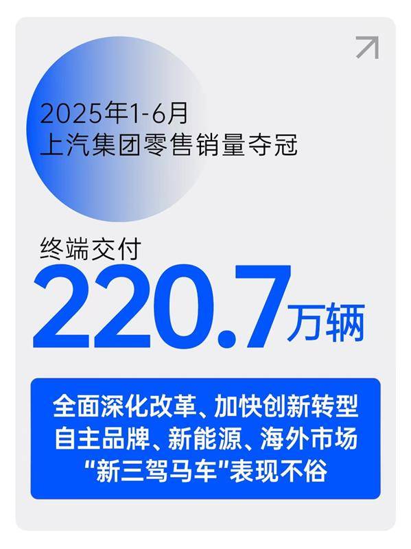 2025年上半年,車市風云詭譎,上汽集團革故鼎新,上半年銷量領先