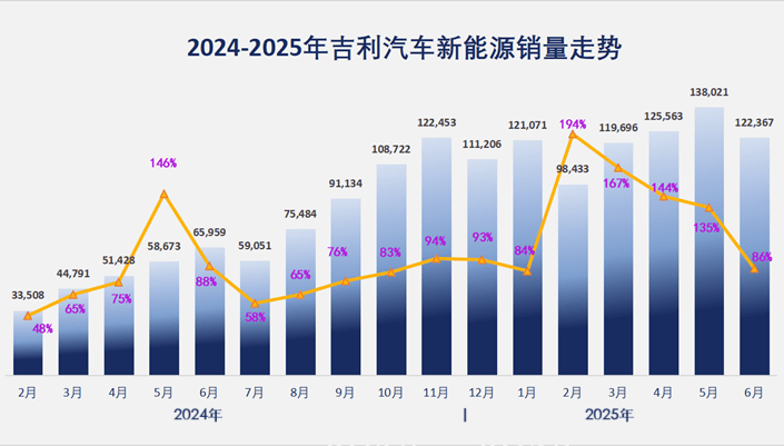 吉利強勢崛起,才不是因為學了比亞迪