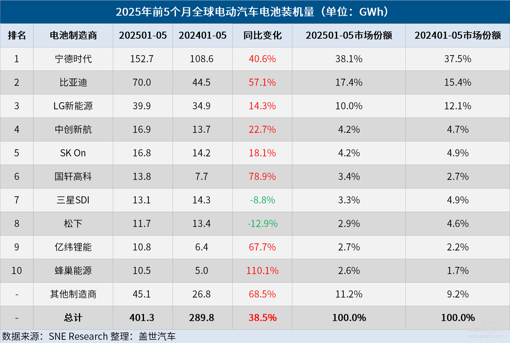 1-5月全球電動汽車電池裝機量:寧王持續霸榜,中創新航進階,蜂巢能源增速最快