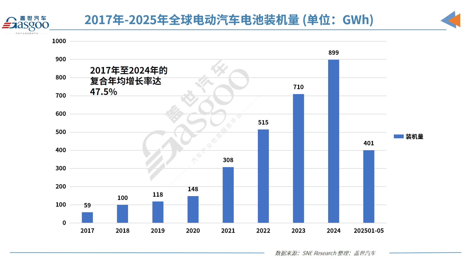 1-5月全球電動汽車電池裝機量:寧王持續霸榜,中創新航進階,蜂巢能源增速最快