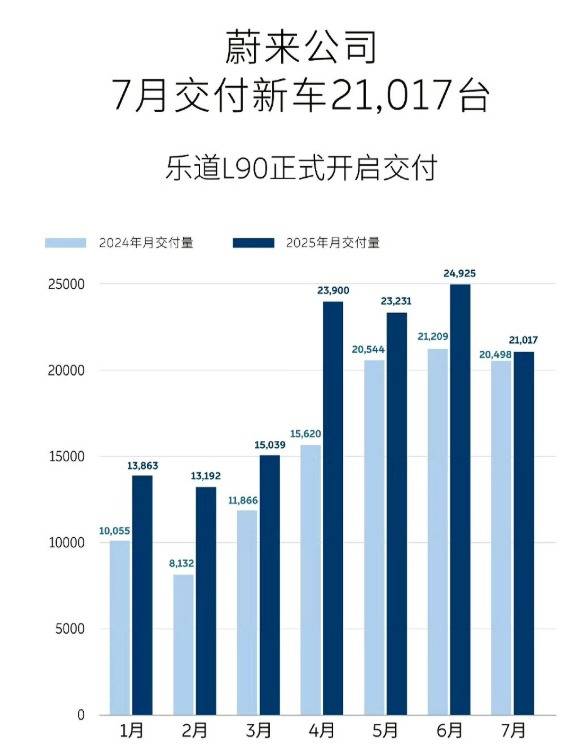 7月新勢力銷量出爐,零跑月銷破5萬,小米爬坡緩慢