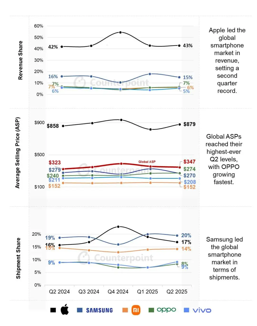 高端化成主流 2025年Q2智能手機(jī)單價接近350美元 創(chuàng)同期新高 圖片