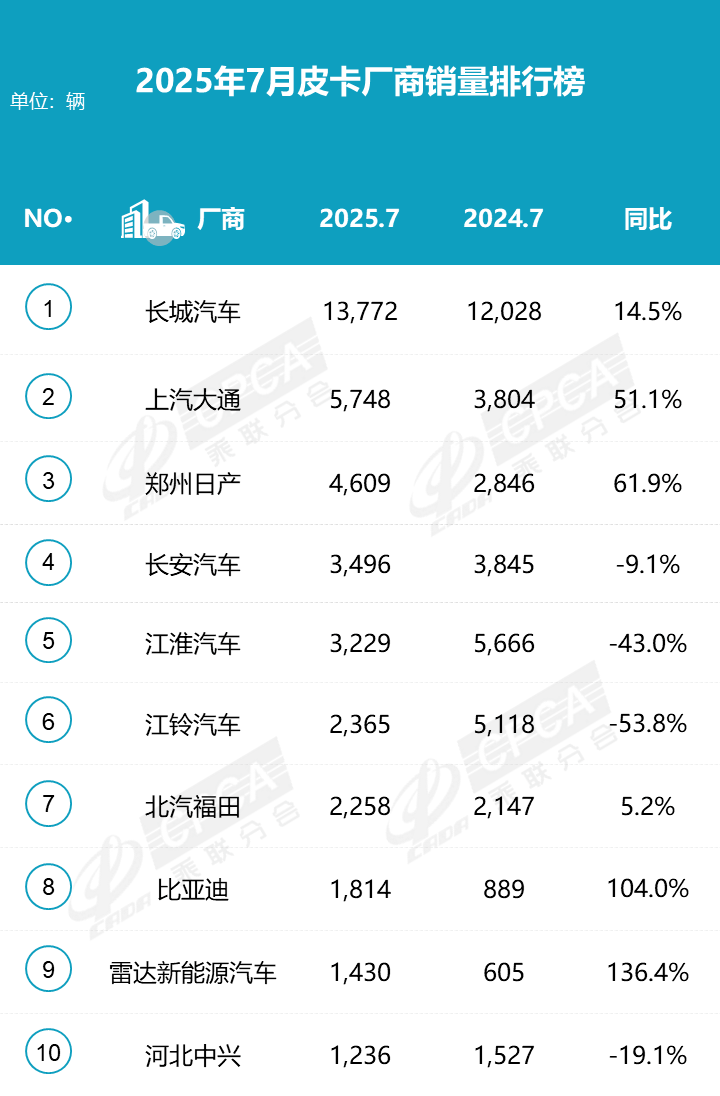 皮卡7月銷量丨比亞迪同比翻倍,長城持續(xù)回暖,江淮得加把勁