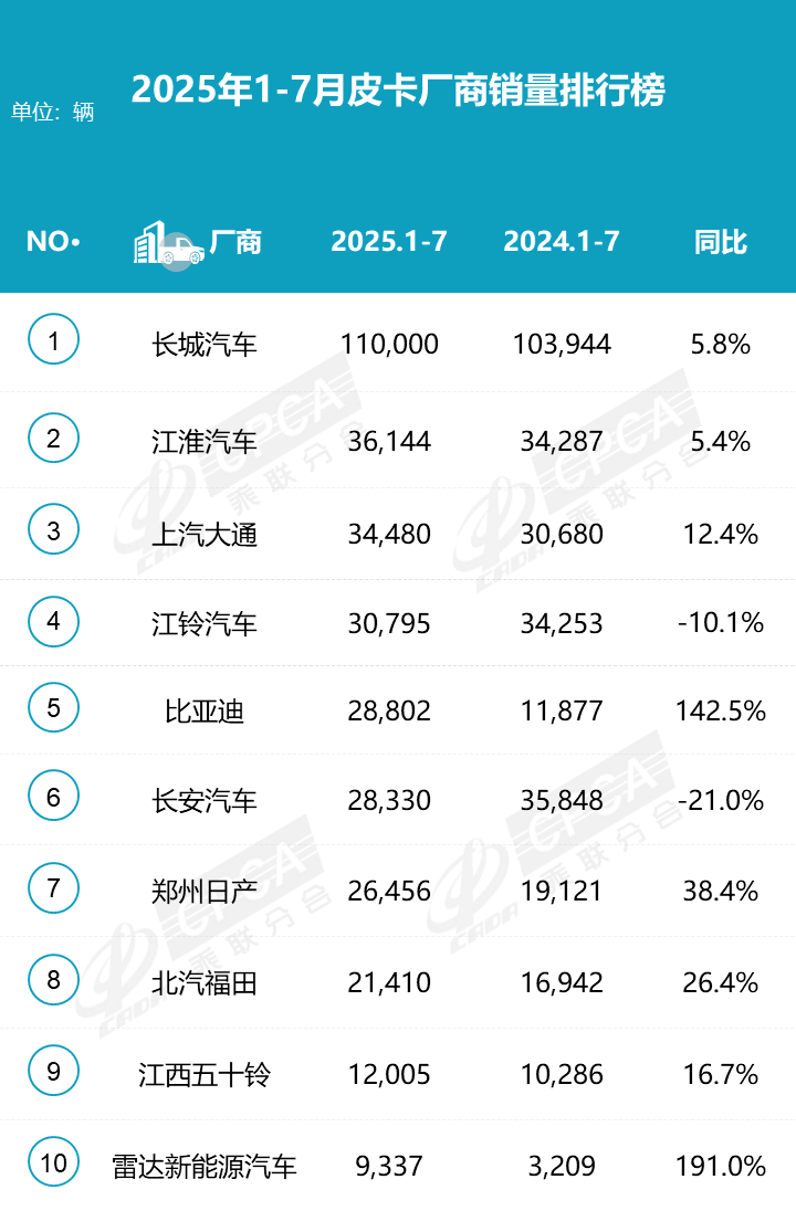 皮卡7月銷量丨比亞迪同比翻倍,長城持續(xù)回暖,江淮得加把勁