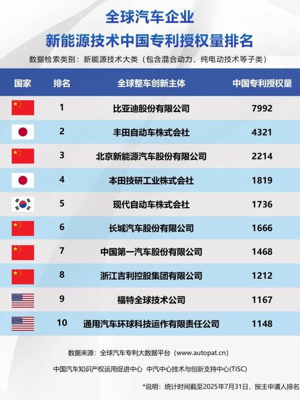 中國(guó)新能源技術(shù)專利驚艷全球 比亞迪三冠加冕彰顯硬核實(shí)力