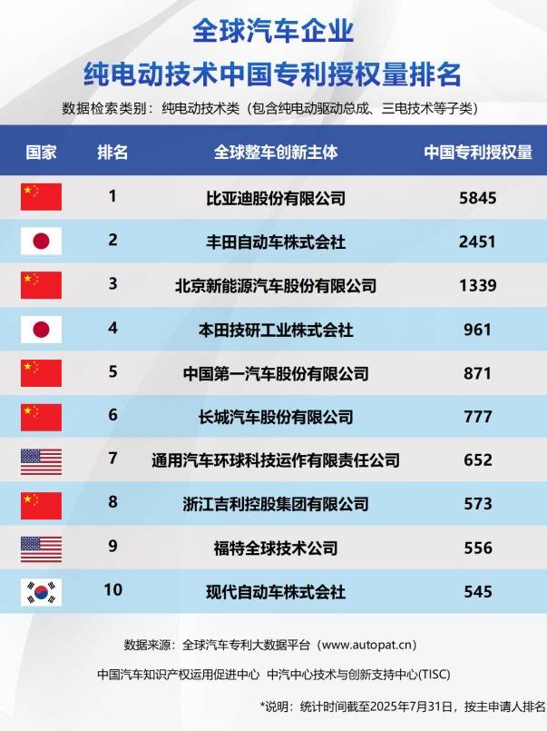 中國(guó)新能源技術(shù)專利驚艷全球 比亞迪三冠加冕彰顯硬核實(shí)力
