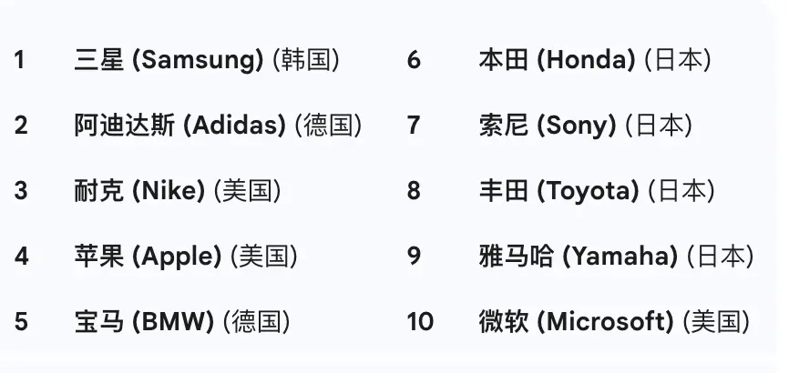 日經(jīng)公布亞洲最具價值品牌榜:三星居首,小米和華為進(jìn)入前50 前十大品牌