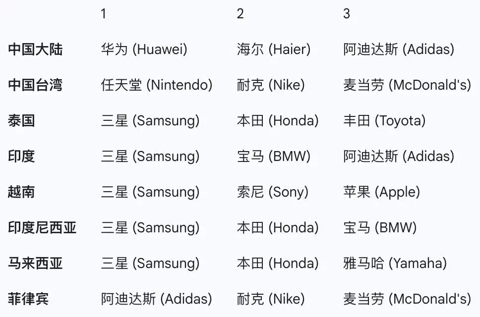 日經(jīng)公布亞洲最具價值品牌榜:三星居首,小米和華為進(jìn)入前50 各市場品牌排名