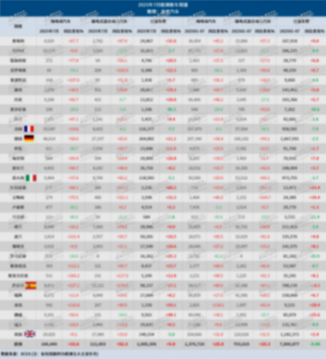 7月歐洲車市:插混銷量大漲52.3%;比亞迪再超特斯拉 7月歐洲車市:插混銷量大漲52.3%;比亞迪再超特斯拉