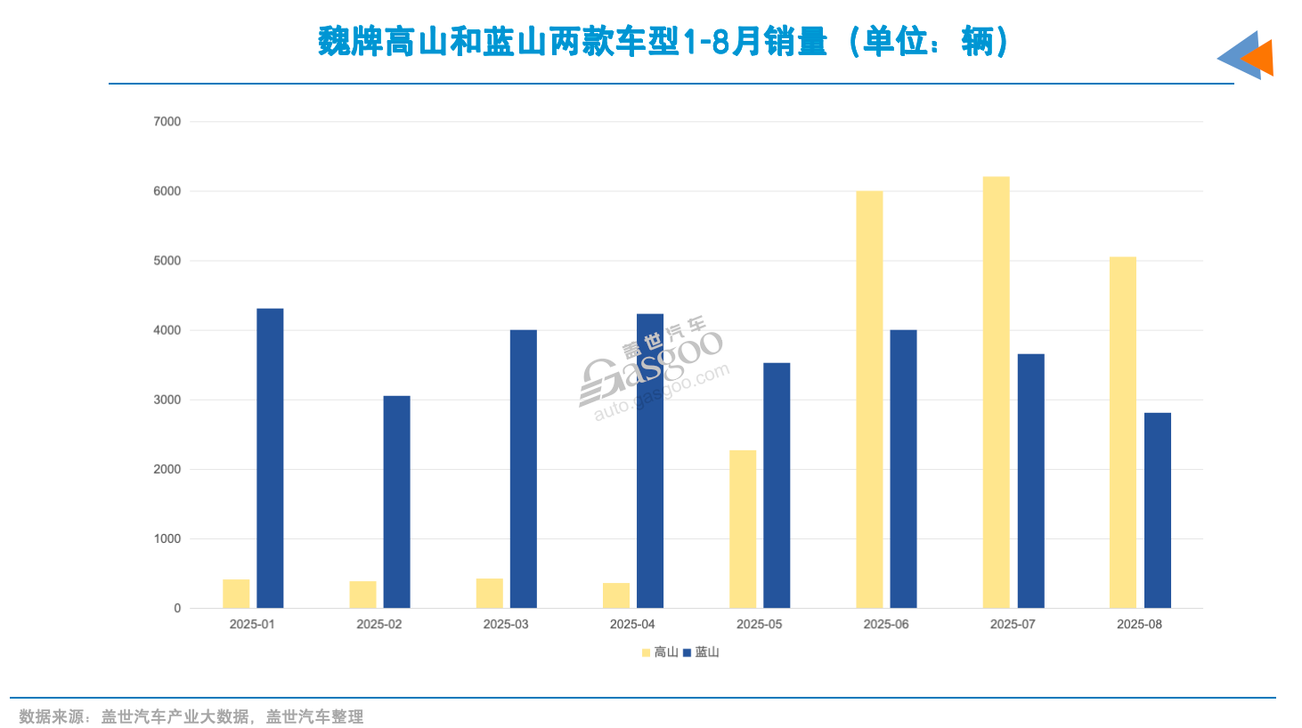 魏牌高山,成為9月高端MPV市場的車型銷量冠軍,讓本就混戰(zhàn)正酣的市場競爭愈發(fā)激烈 又有后來者,改變高端MPV市場格局