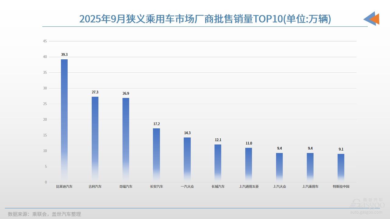 9月車企銷量TOP10:贏家到底是誰? 9月車企銷量TOP10:贏家到底是誰?
